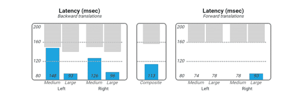 For medium and large amplitude translations in the forward direction, the normative cutoff for latency is 160 milliseconds. For medium amplitude translations in the backward direction, the normative cutoff for latency is 150 milliseconds. For large amplitude translations in the backward direction, the normative cutoff for latency is 140 milliseconds.