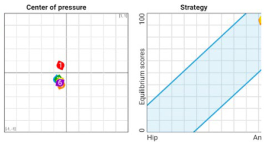 For all six conditions, the CoP is close to the center and the patient is using an ankle balance strategy.