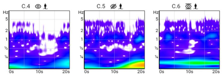 Graphs with Hz as a function of time. The amount of energy is visualized on a color spectrum from blue to red, with blue being little energy and red being much energy.