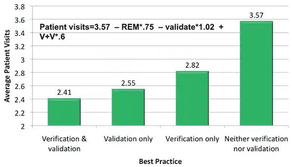 Chart with average patient visits on the y-axis and hearing aid fitting practices on the x-axis. The less patient visits, the better. In a descending order, thus from worst to best, hearing aid fitting practices yielded the following results. 3,57 visits with neither verification nor validation. 2,82 visits with verification only. 2.55 visits with validation only. 2.41 visits with both verification and validation.