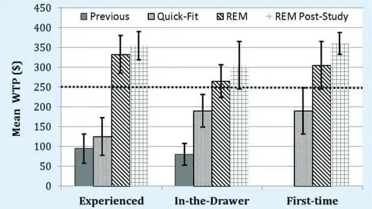 For experienced hearing aid wearers, the mean willingness to pay was $125 for Quick-Fit, $332,50 for REM, and $355 for REM after Quick-Fit. For in-the-drawer hearing aid wearers, the mean willingness to pay was $190 for Quick-Fit, $265 for REM, and $305 for REM after Quick-Fit. For first-time hearing aid wearers, the mean willingness to pay was $195 for Quick-Fit, $335 for REM, and $360 for REM after Quick-Fit.