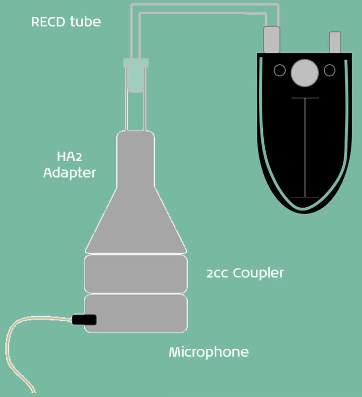 A transducer produces a stimulus which goes through an RECD tube via an HA2 adapter and into a 2cc coupler. A microphone measures the response of the coupler.