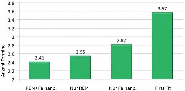 Diagramm mit durchschnittlichen Patientenbesuchen auf der Y-Achse und Hörgeräteanpassungspraktiken auf der X-Achse. Je weniger Patientenbesuche, desto besser. In absteigender Reihenfolge, also vom schlechtesten zum besten, führten die Hörgeräteanpassungspraktiken zu den folgenden Ergebnissen. 3,57 Besuche ohne Verifizierung oder Validierung. 2,82 Besuche nur mit Verifizierung. 2,55 Besuche nur mit Validierung. 2,41 Besuche mit Verifizierung und Validierung.