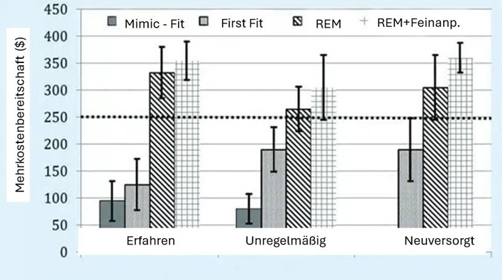 Bei erfahrenen Hörgeräteträgern betrug die durchschnittliche Zahlungsbereitschaft 125 $ für First Fit, 332,50 $ für REM und 355 $ für REM nach First Fit. Bei Hörgeräteträgern, die in der Schublade steckten, betrug die durchschnittliche Zahlungsbereitschaft 190 $ für First Fit, 265 $ für REM und 305 $ für REM nach First Fit. Bei erstmaligen Hörgeräteträgern betrug die durchschnittliche Zahlungsbereitschaft 195 US-Dollar für First Fit, 335 US-Dollar für REM und 360 US-Dollar für REM nach First Fit.