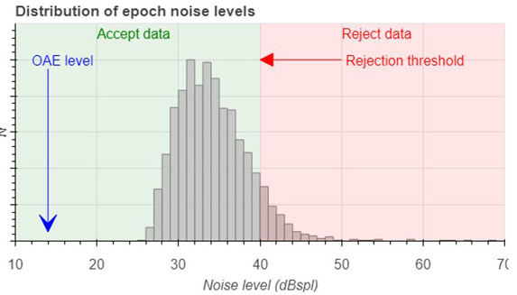 The majority of the epoch noise levels are below the rejection threshold of 40 dB SPL. There are some rejected epoch noise levels, mainly from 41 to 44 dB SPL.