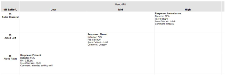 Matrix with measurement type in the left column and stimuli used in the top column. Following results for Aided Right using the ManU-IRU Low stimulus: Response is present. Response confidence of 95%. RN of 0.892 microvolts. Sound field adjustment of minus 1.5 dB. Comment that the patient attented the activity well. Following results for Aided Left using the ManU-IRU Mid stimulus: Response is absent. Response confidence of 72%. RN of 0.859 microvolts. Sound field adjustment of minus 1.0 dB. Comment that the patient was uneasy. Following results for Aided Binaural using the ManU-IRU High stimulus: Response is inconclusive. Response confidence of 82%. RN of 0.843 microvolts. Sound field adjustment of minus 3.0 dB. Comment that the patient was uneasy.