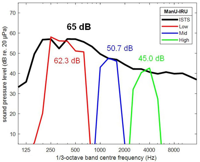 Graph with sound pressure level as a function of frequency in Hz. There is a black curve for the ISTS signal, a red curve for the ManU-IRU Low stimulus, a blue curve for the ManU-IRU Mid stimulus, and a green curve for the ManU-IRU High stimulus. The graph displays a good alignment between the sound pressure level and frequency content of the ISTS and the ManU-IRU Low, ManU-IRU Mid, and ManU-IRU High stimuli.