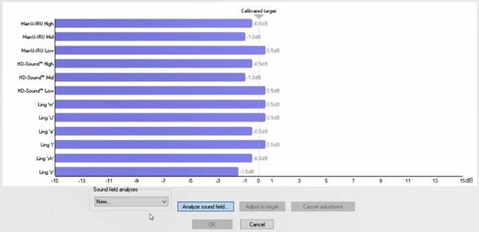 The following states the difference in dB to the calibrated target for each stimuli. ManU-IRU High is minus 0.5 dB. ManU-IRU Mid is minus 1.0 dB. ManU-IRU Low is 0.5 dB. HD-Sound High is minus 0.5 dB. HD-Sound Mid is minus 1.0 dB. HD-Sound Low is 0.5 dB. Ling m is 0.5 dB. Ling u is 0.5 dB. Ling a is minus 0.5 dB. Ling i is 0.5 dB. Ling sh is minus 0.5 dB. Ling s is minus 1.5 dB.